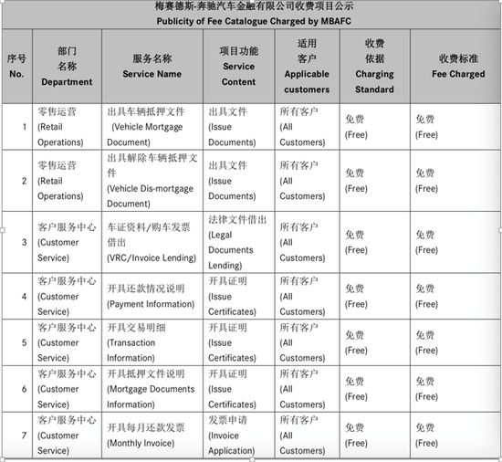 （奔驰金融部分收费标准，来源：奔驰网站）