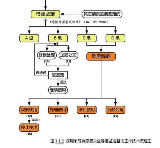 深圳市既有房屋安全隐患鉴定整治工作技术流程图。