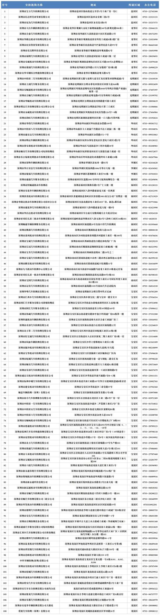 小车检验站108家