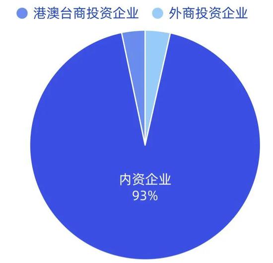 深圳国家级高新技术企业的投资来源（数据来源：天眼查）