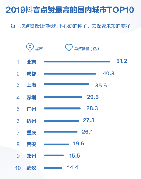 抖音上被点赞最多国内城市