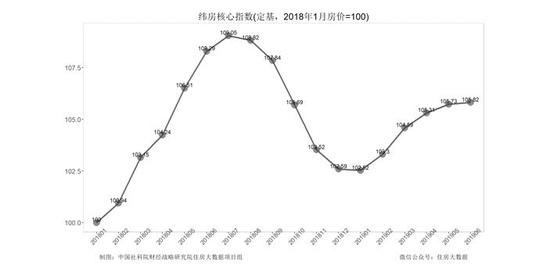 一线城市房价整体微跌