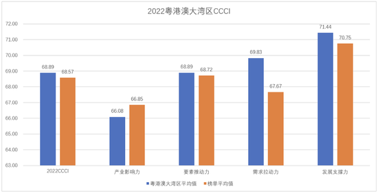 粤港澳大湾区城市与榜单所有城市的创意指数体系平均值对比(2022)【数据来源于2021年鉴】