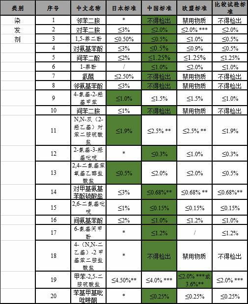 ▲ 20 类染发剂成分标准比对