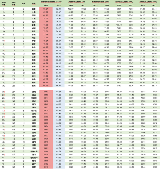 中国城市创意指数体系(2021-2022)【 注: 2022CCCI指数数据来源为2021年鉴,实际为2020年数据; 上表的CCCI模型以2020年鉴的最大值和最小值作为基准值。】