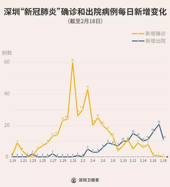 ▲新增出院病例已超过新增确诊病例