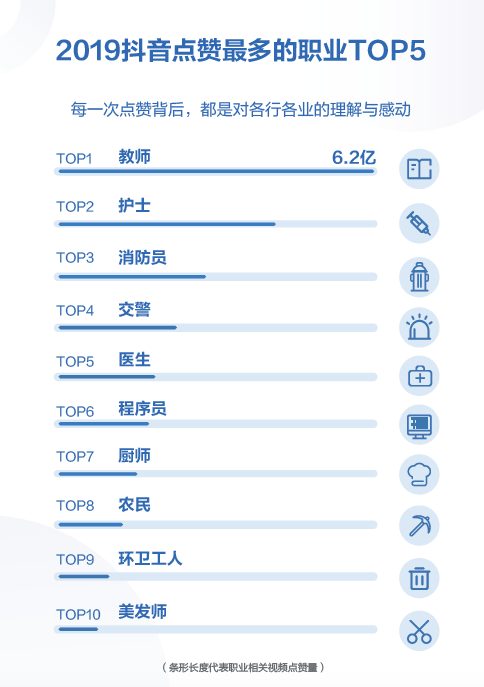 抖音上被点赞最多的职业