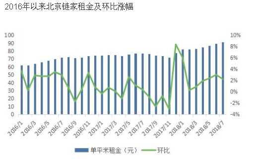 数据来源：链家