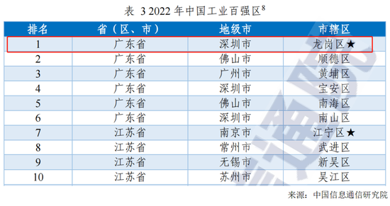 2022年中国工业百强区榜单