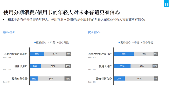 资料来源：尼尔森《中国消费年轻人负债状况报告》