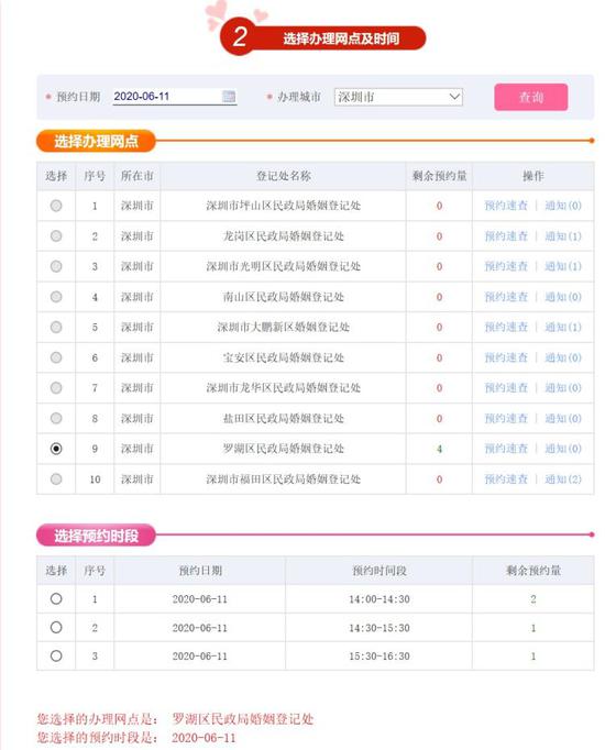 广东民政婚姻登记网上预约系统显示，6 月仍有少量预约号可取。
