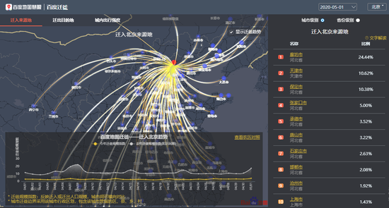 百度地图迁徙大数据平台-迁入北京来源地