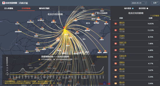 百度地图迁徙大数据平台-北京迁出目的地