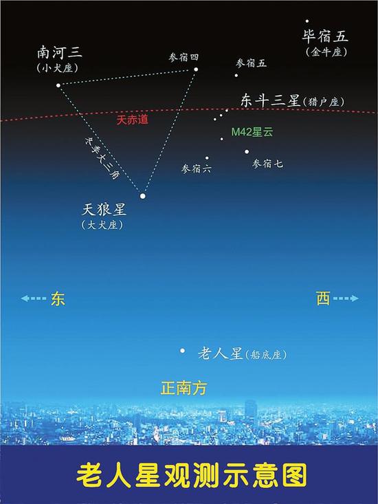 老人星观测示意图。 李德生绘制