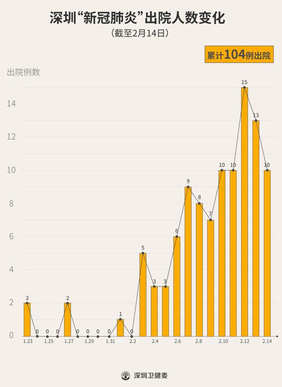 ▲ 出院病例人数持续增长