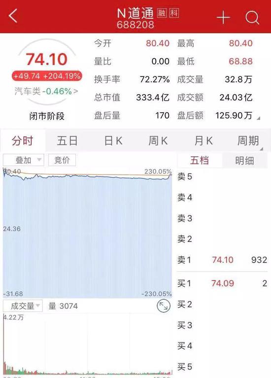 ▲道通科技上市首日表现亮眼，收盘涨幅204.19%。