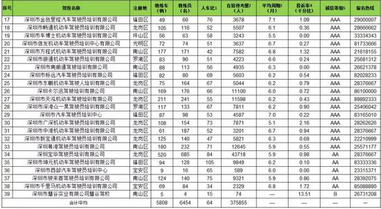 深圳市驾校信息一览表(按诚信评价等级由高到低排序)