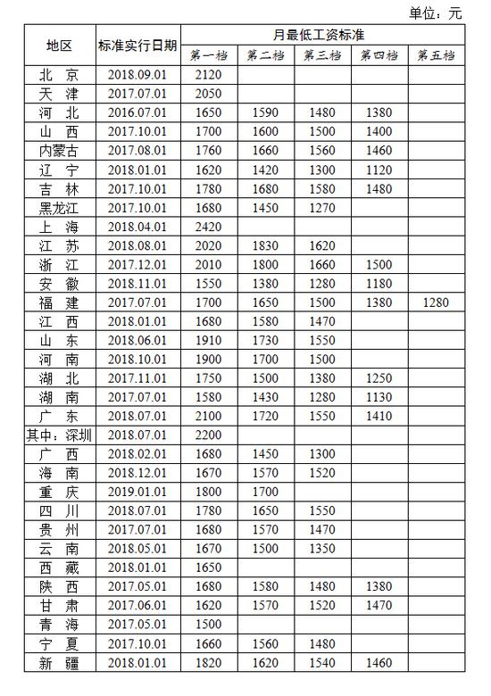 深圳月最低工资标准位列第一档 数额超北京_新