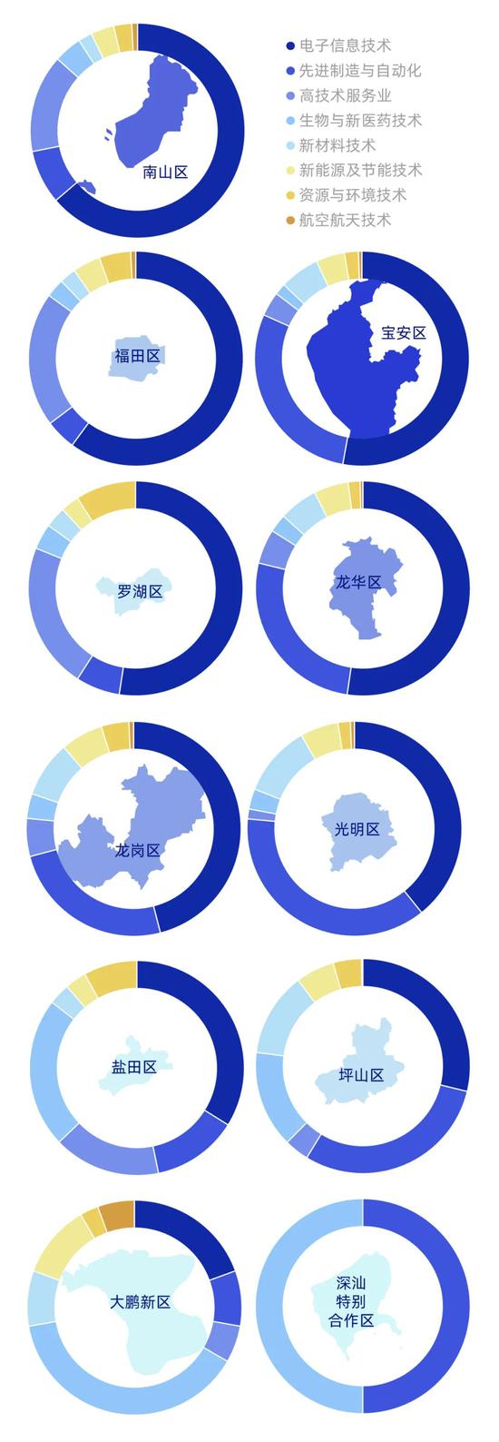 深圳各区国家级高新技术企业的领域分布（数据来源：深圳市科技创新委员会网站）