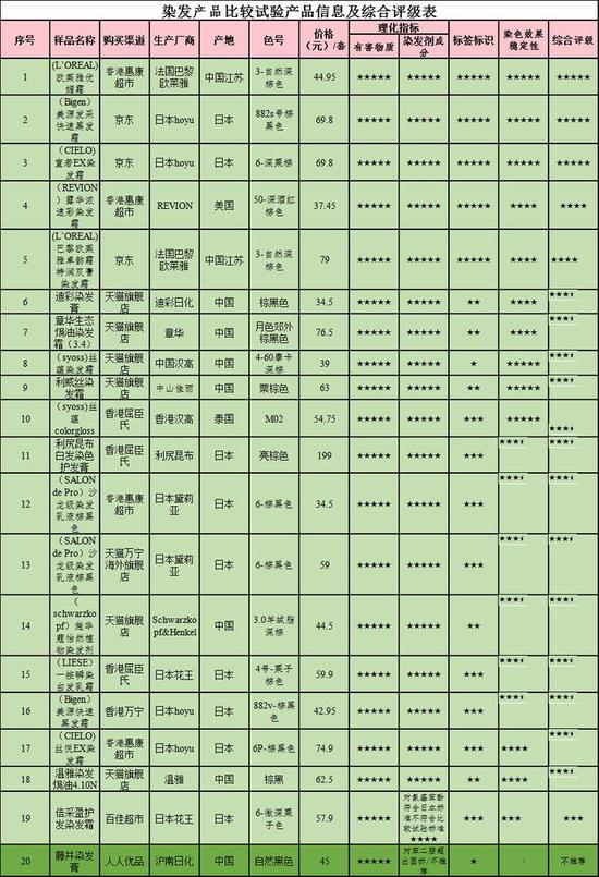 ▲染发产品比较试验产品信息及综合评级表