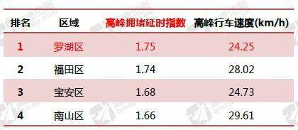 下午 6 点是深圳最堵时刻