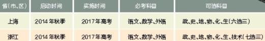 已实施高考改革的省(市、区)
