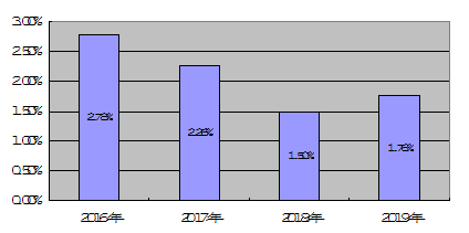 2016年-2019年深圳未成年罪犯占全部罪犯的比例