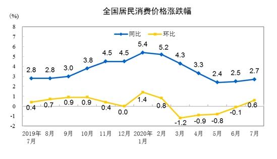 CPI同比涨幅走势图。 来自国家统计局。