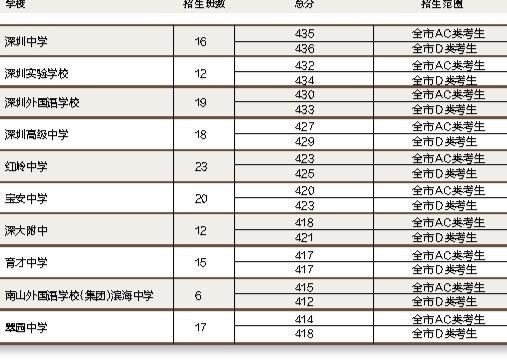 深圳2018高中学校第一批录取标准(录取分前十位)
