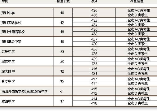 深圳2018高中学校第一批录取标准（录取分前十位）