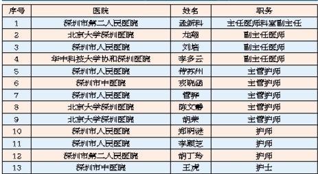 深圳13名医疗队员名单