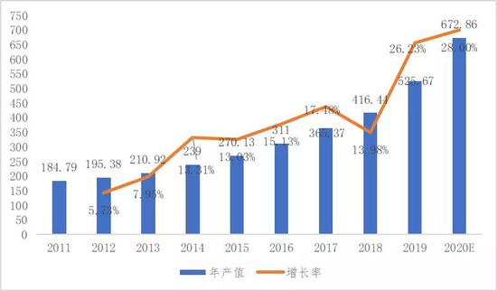 2011-2020年深圳医疗器械产业生产总值:单位(亿元)