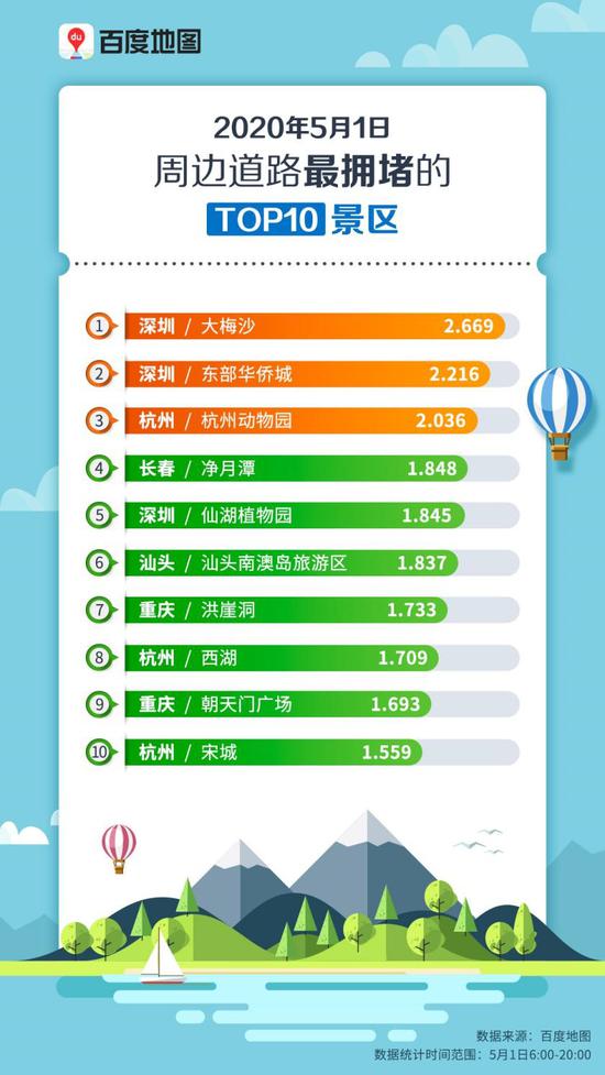 百度地图“5月1日周边道路最拥堵的TOP10景区”