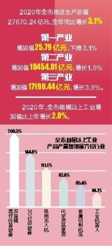 2020深圳深圳gdp增速_「聚焦2021深圳两会」2.77万亿元!2020年深圳GDP经济总量亚洲城...