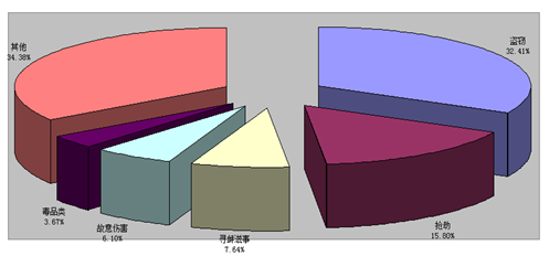 2015年 -2019年未成年犯罪类型统计表