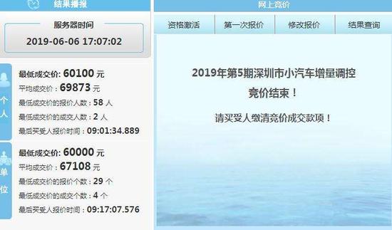 深圳2019年第五期小汽车增量调控竞价结果 来源：深圳市小汽车增量调控管理信息系统