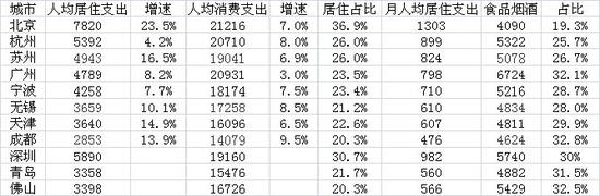 　　表：11城市上半年居住支出及占比（单位：元）（备注：青岛为2017年上半年的数据。佛山和深圳的数据是2017年全年数据除以2折算而成。）