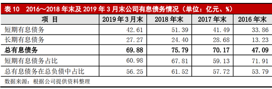 　图/大公资信《跟踪报告》