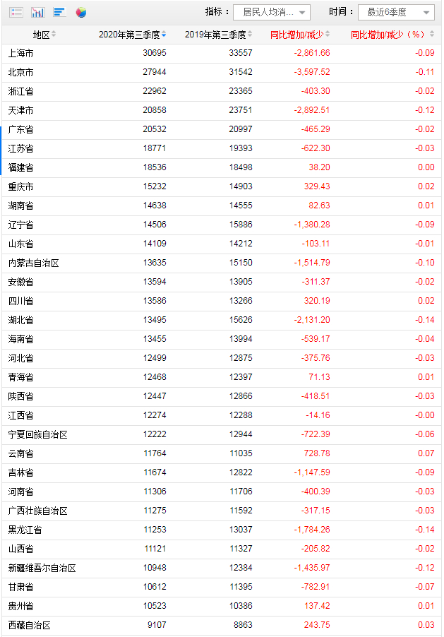 截图来源：国家统计局