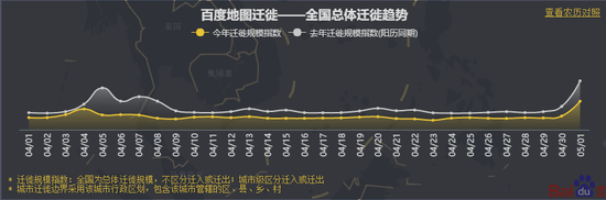 百度地图迁徙大数据平台-全国总体迁徙趋势