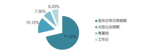 ▲您可能选择什么时间前往深圳海洋博物馆参观？