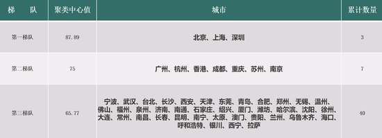 2022 年中国城市创意指数排名梯队
