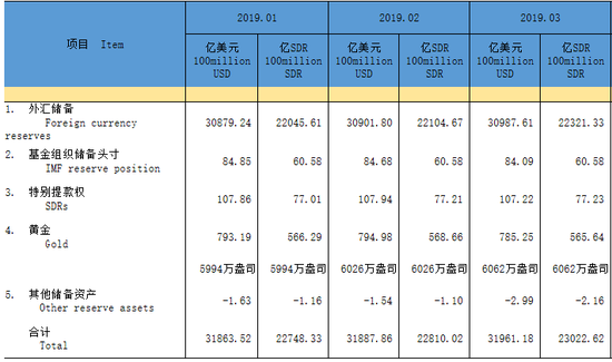 官方储备资产（2019年） 图片来源：国家外汇管理局