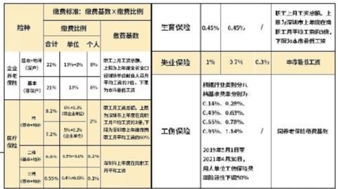 深圳市职工社会保险缴费比例及缴费基数表。