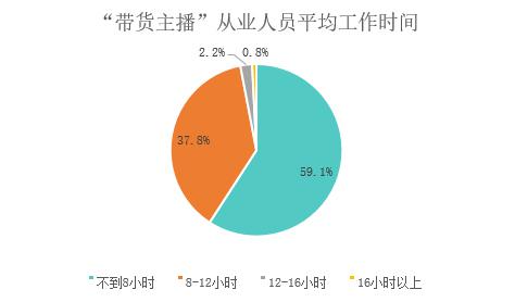 ▲ “ 带货主播 ” 平均工作时间