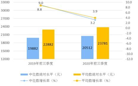 图1 2020年前三季度居民人均可支配收入平均数与中位数