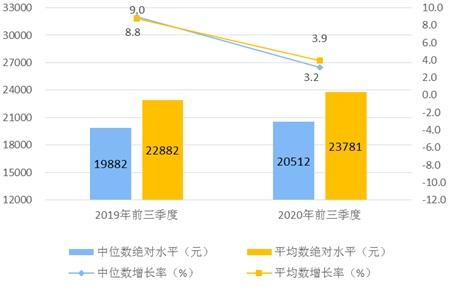 图1　2020年前三季度居民人均可支配收入平均数与中位数