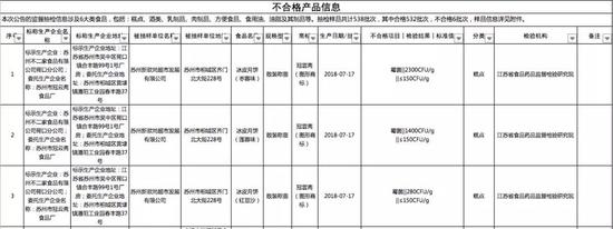 图片来源：江苏省食品药品监管局官网