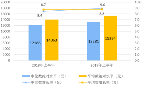 　　数据来源：统计局网站