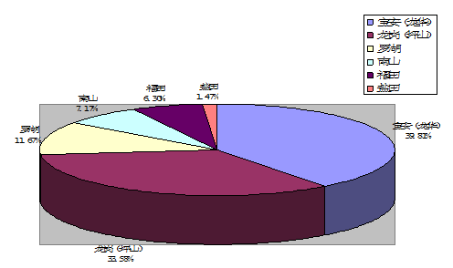 2015年-2019年深圳各区判处未成年罪犯统计表